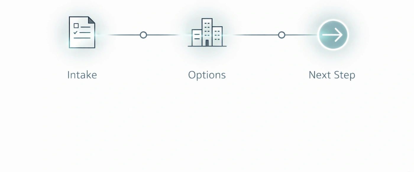 Structured process visual showing a calm, step-by-step route from intake to next action