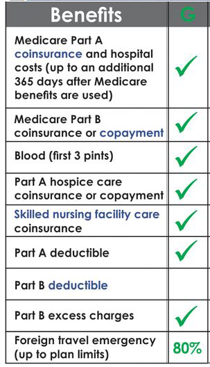 Medigap Plan benefits