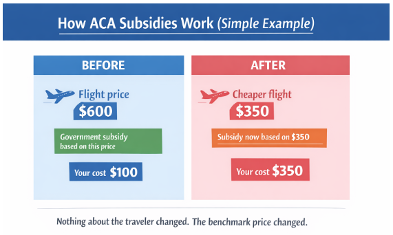 How ACA Subsidies Work