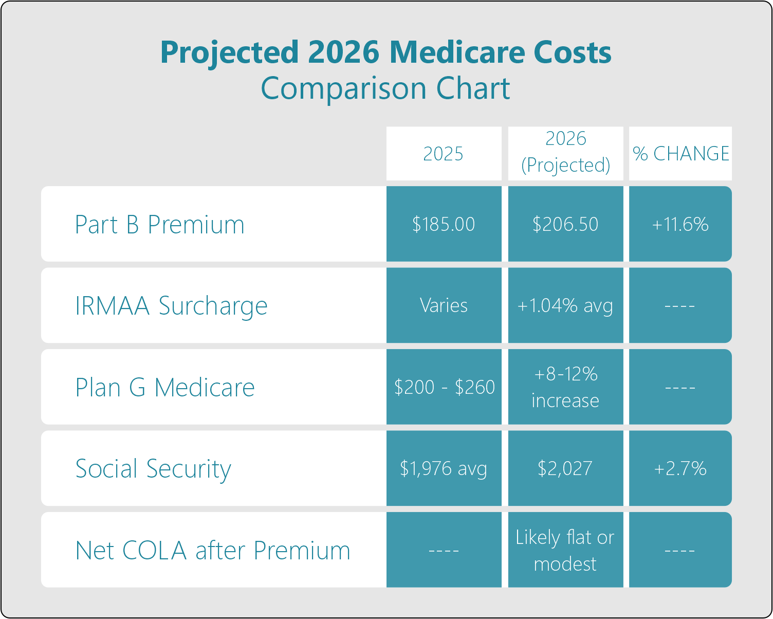 Projected 2026 Medicare Costs