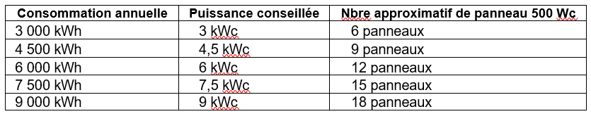 Tableau de consommation Tableau de consommation