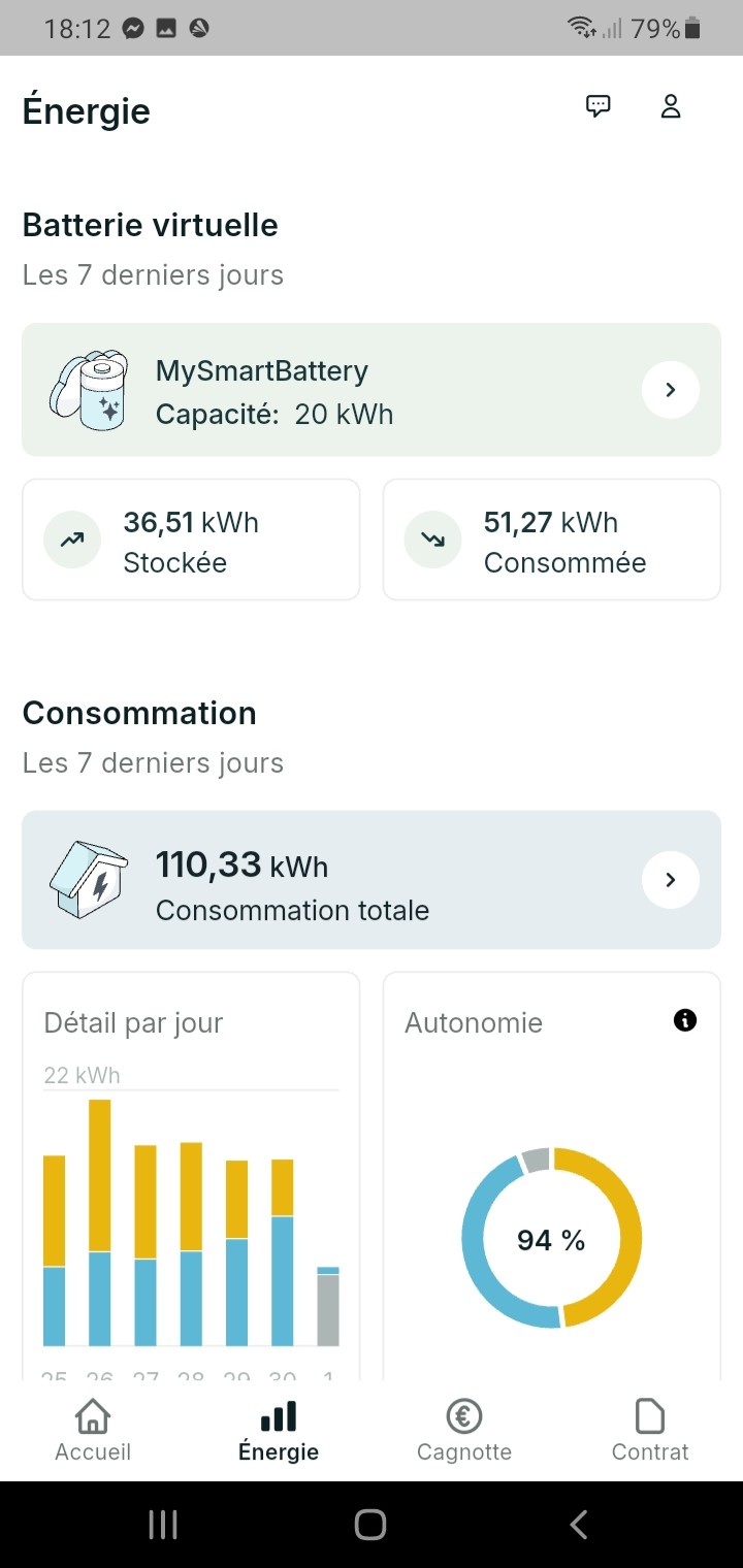 Le surplus photovoltaïque est injecté sur le réseau et comptabilisé selon les conditions du contrat Le surplus photovoltaïque est injecté sur le réseau et comptabilisé selon les conditions du contrat