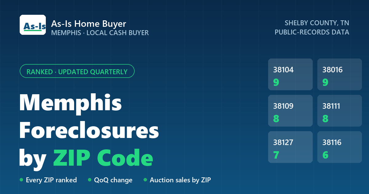 Memphis Foreclosures by ZIP Code