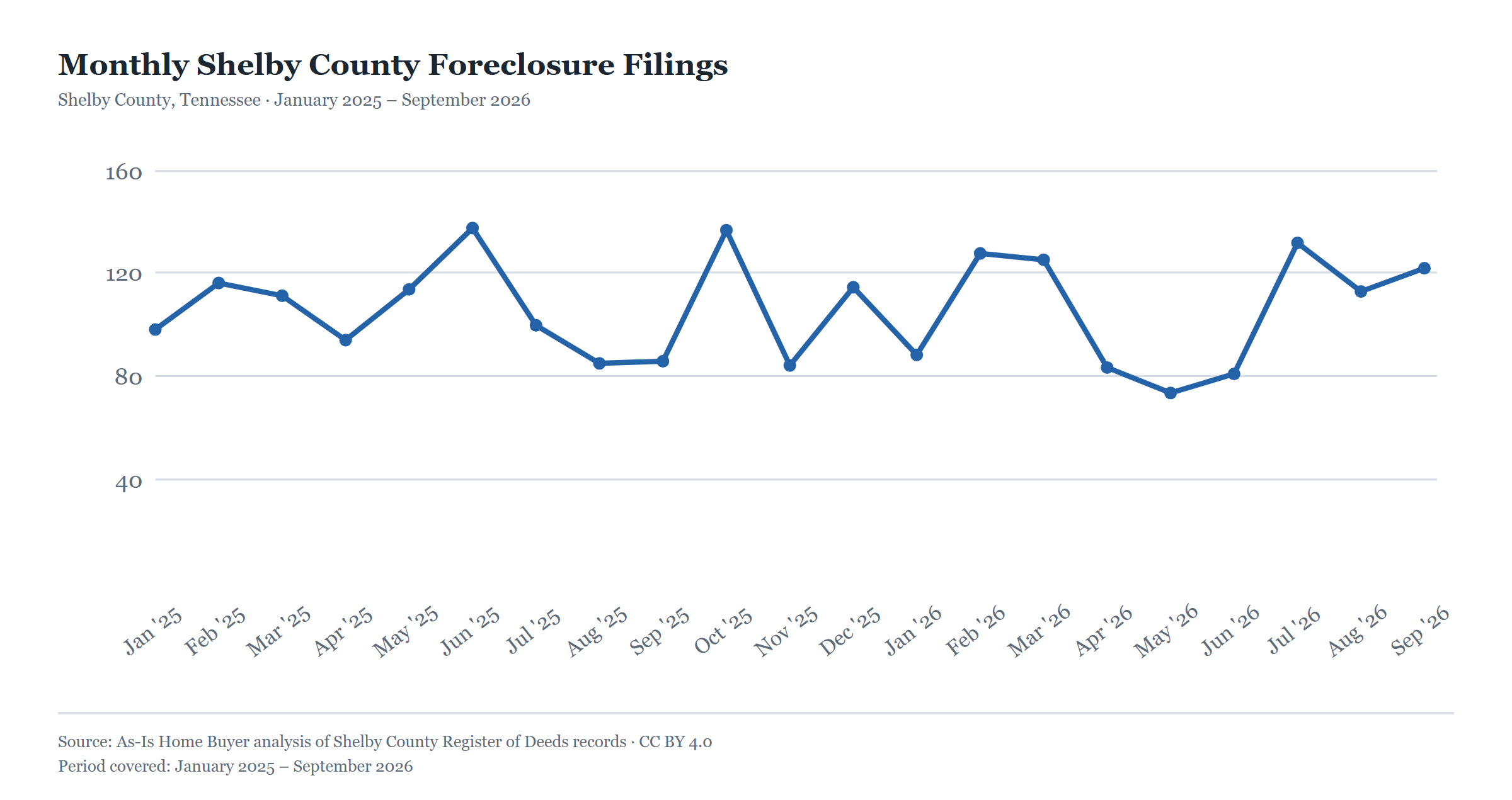 Line chart of monthly Shelby County foreclosure filings, January 2025 through September 2026