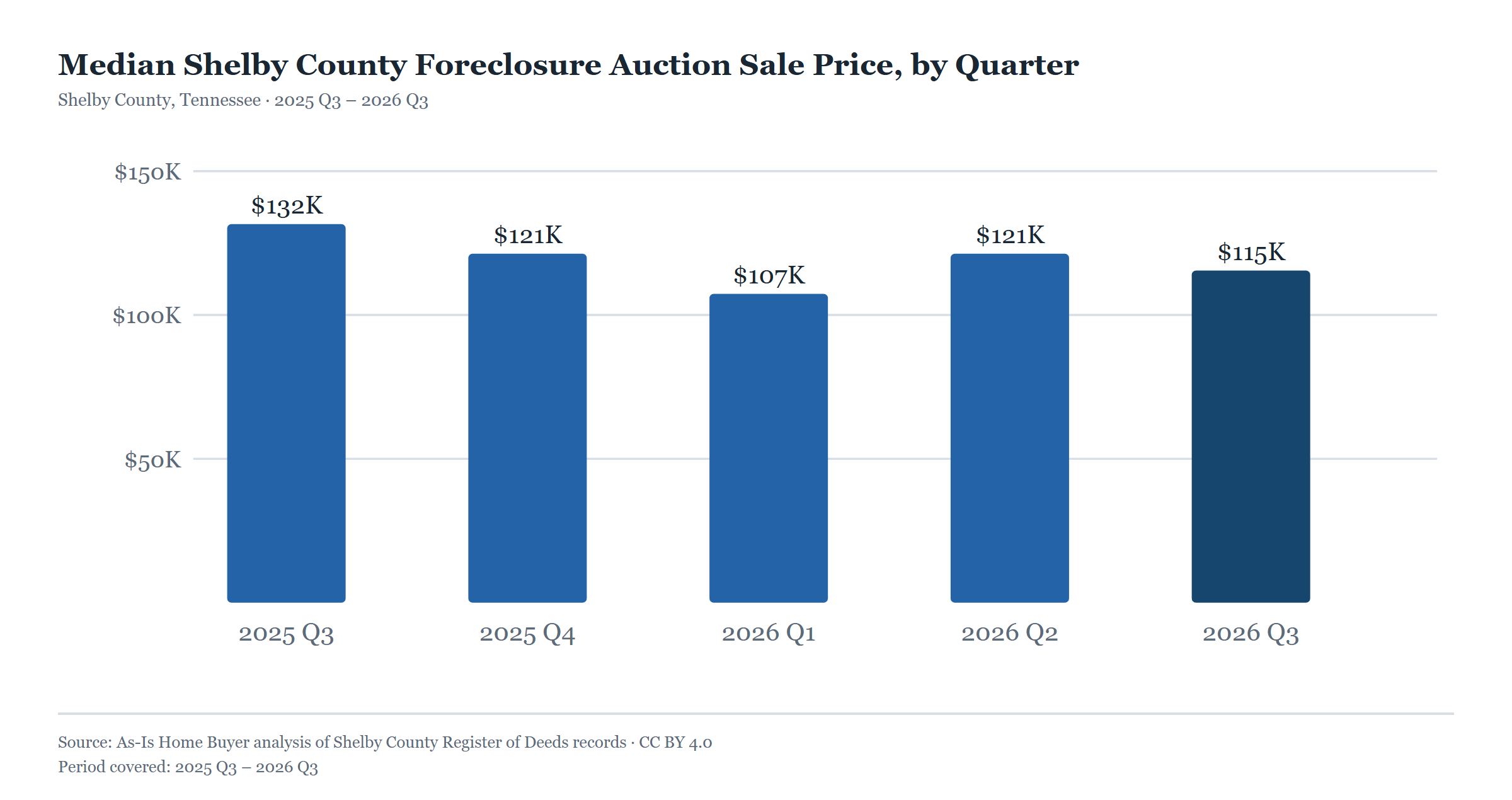 Bar chart of median Shelby County foreclosure auction sale price by quarter, 2025 Q3 through 2026 Q3