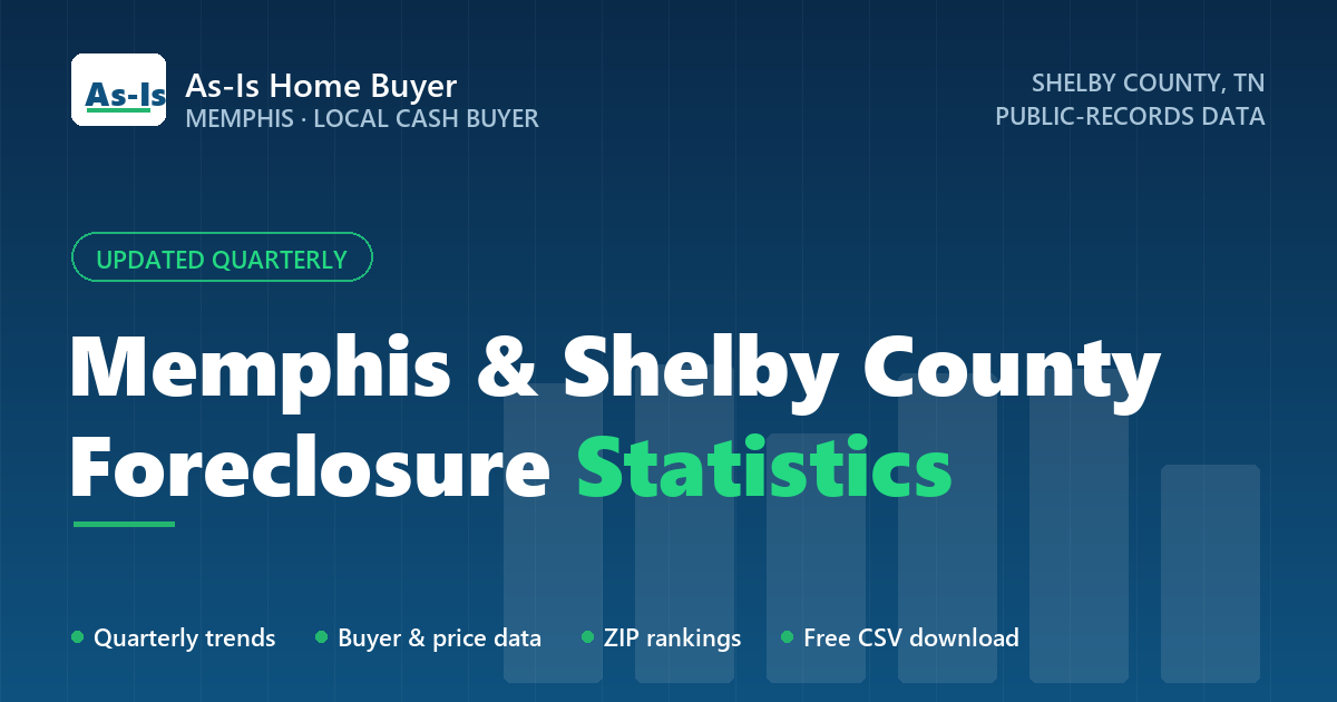 Memphis & Shelby County Foreclosure Statistics