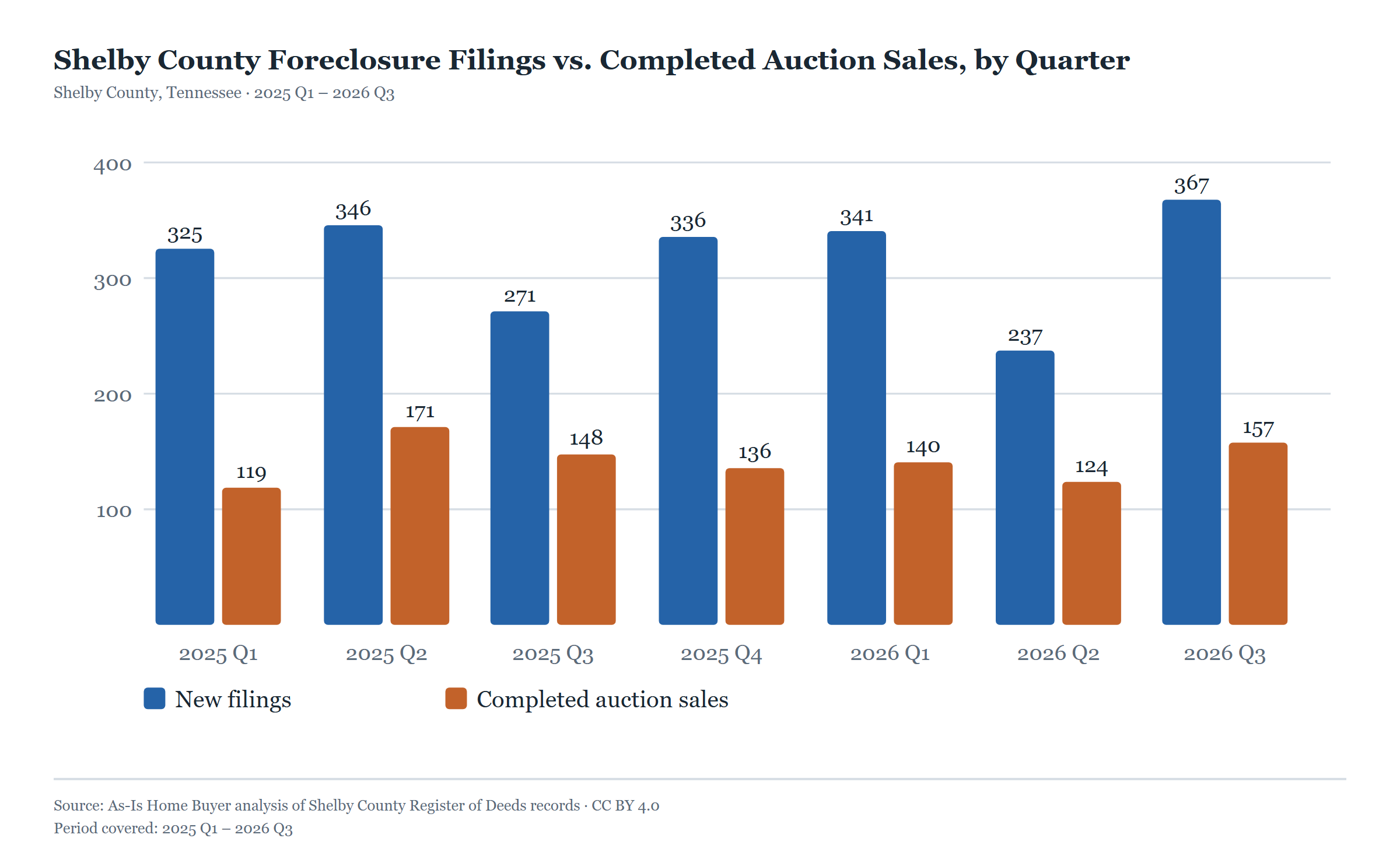 Bar chart of Shelby County new foreclosure filings vs. completed auction sales by quarter, 2025 Q1 through 2026 Q3