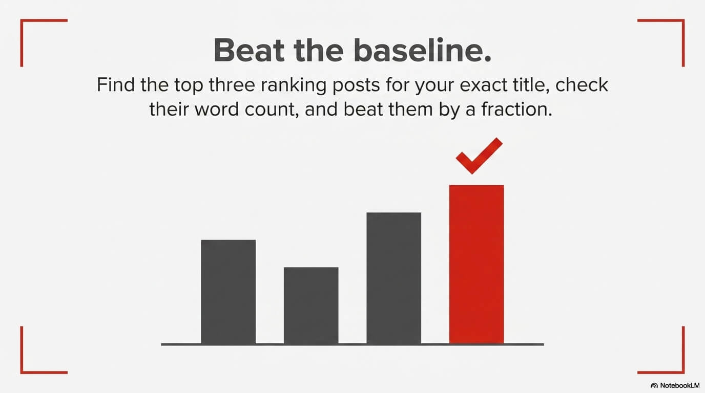 a graph representing the three top blog articles and your new blog article beats all three.