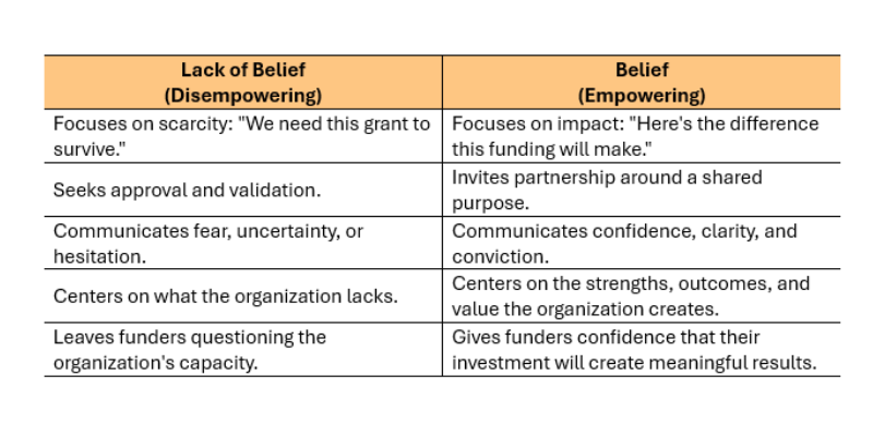 Lack of Belief vs Belief Table