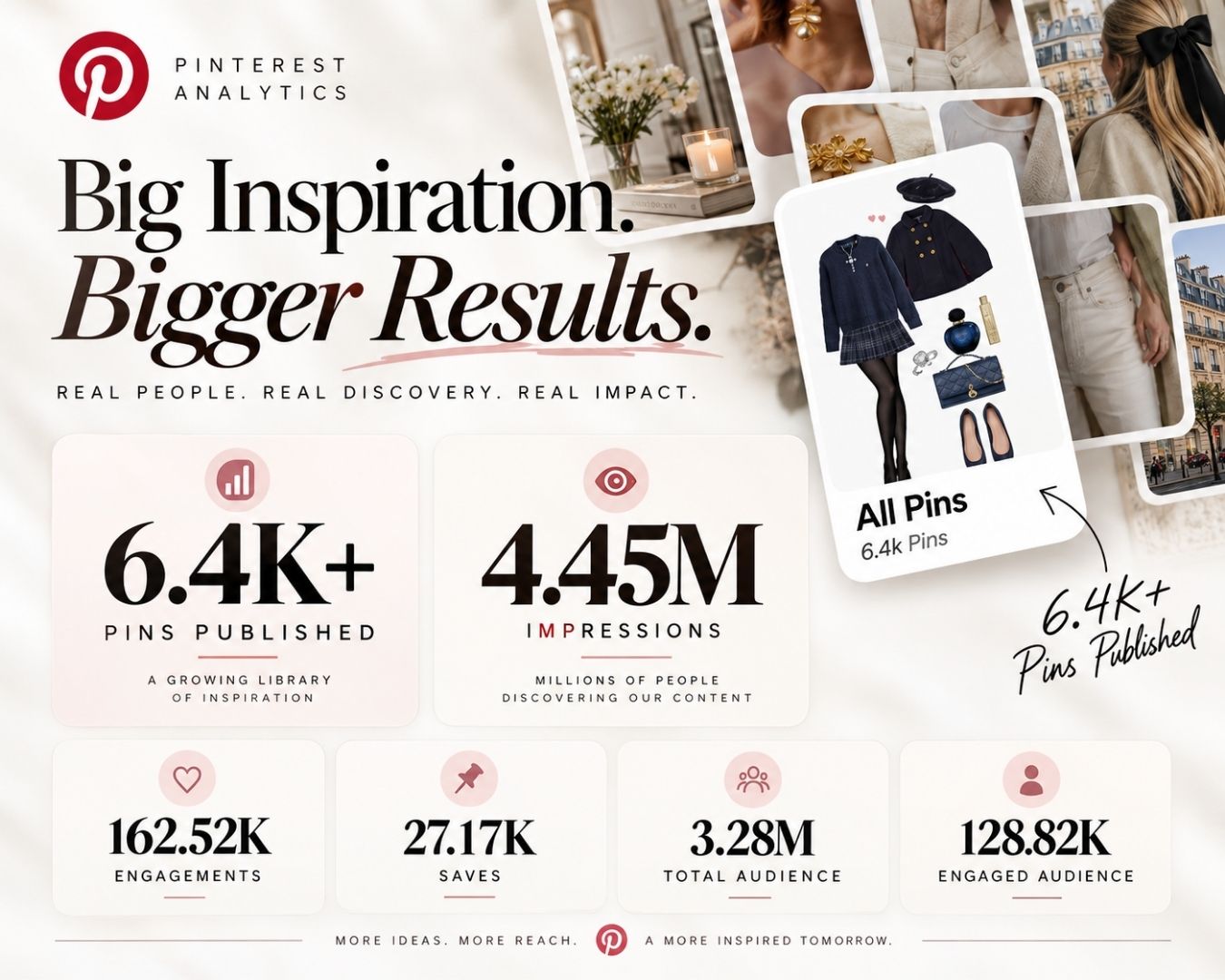 Pinterest analytics: 6.4K pins published, 4.45M impressions, 162.52K engagements