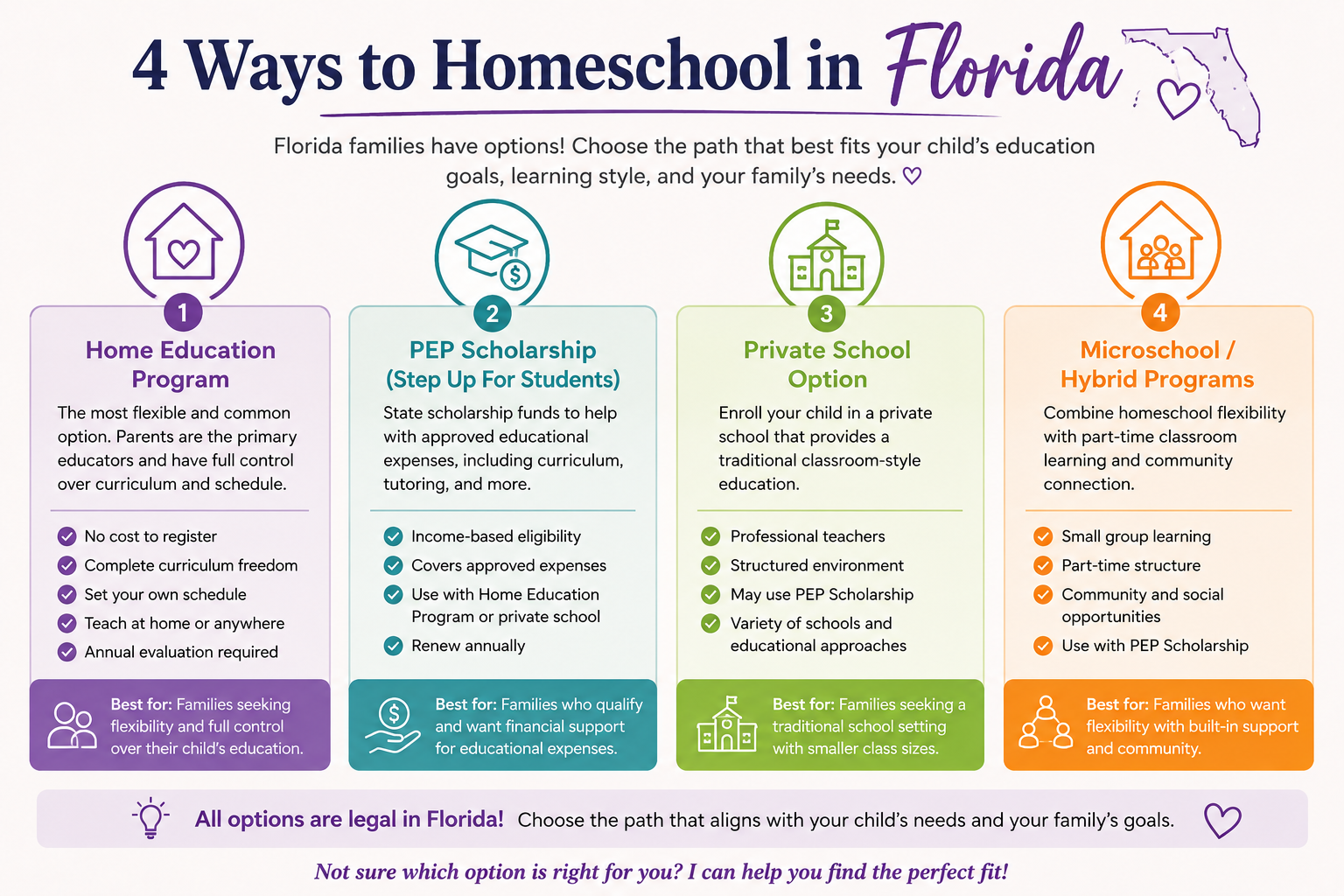 Florida homeschooling options infographic explaining Home Education Program, Step Up For Students PEP Scholarship, private schools, and hybrid homeschool programs.