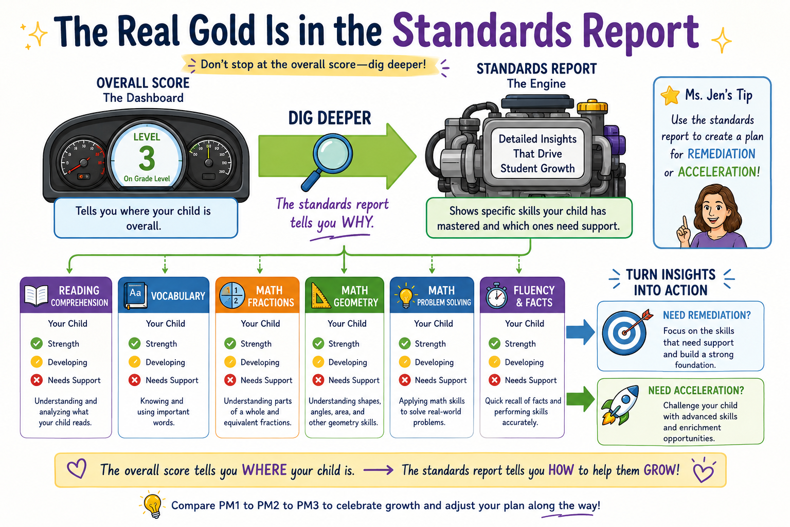FAST Assessment standards report infographic showing how parents can identify strengths, learning gaps, remediation needs, and acceleration opportunities.