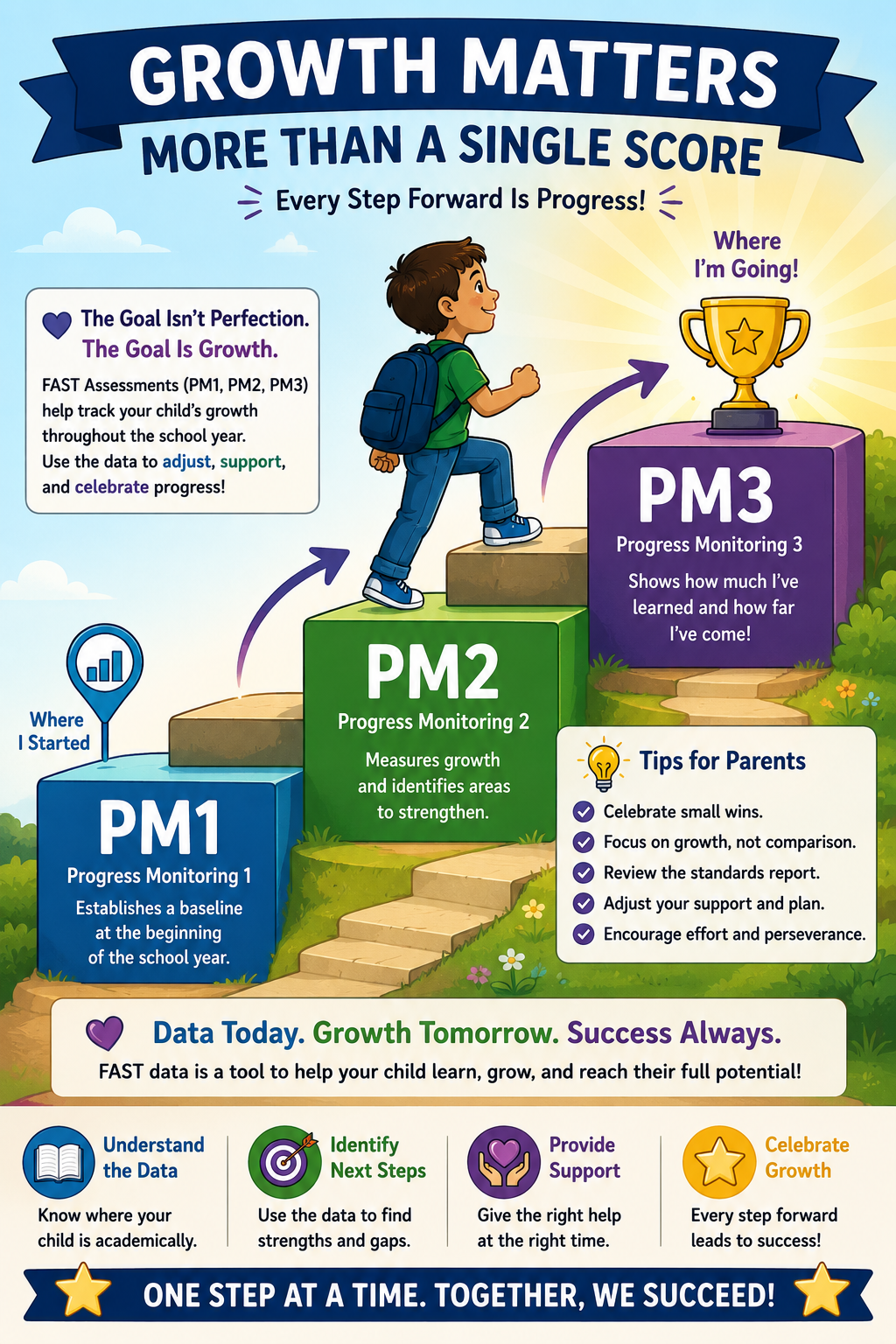 Student showing academic growth between PM1, PM2, and PM3 FAST Assessments through targeted support and consistent learning.