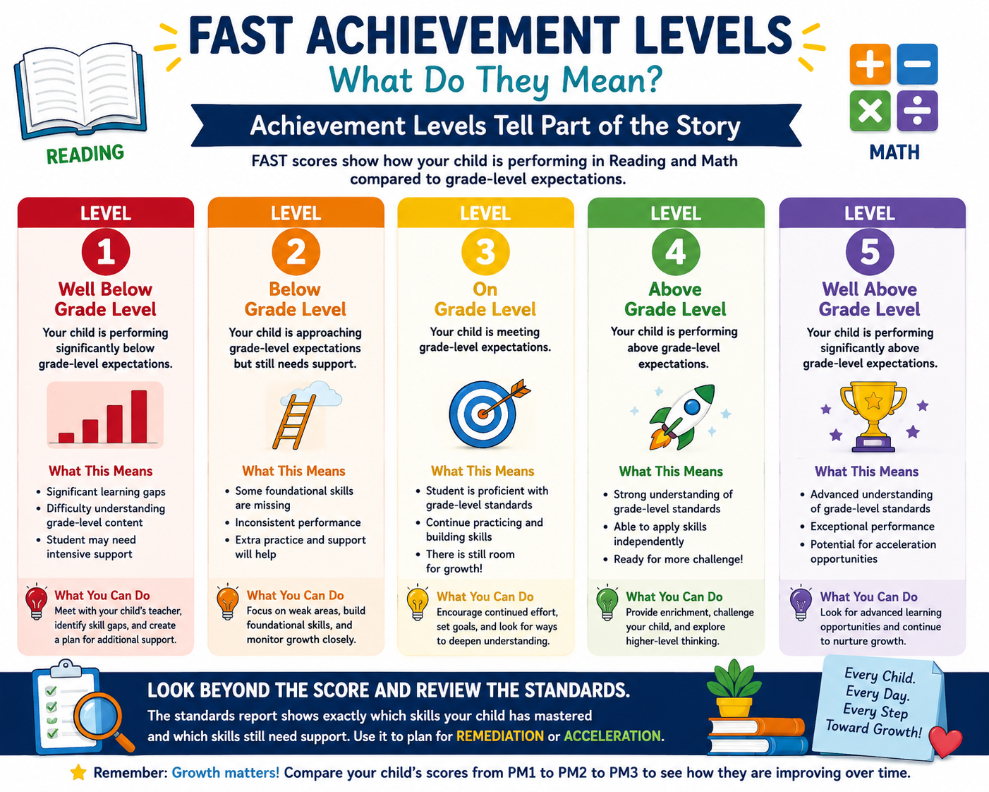 FAST Assessment achievement levels chart explaining Levels 1 through 5 and what each level means for student academic performance and grade-level expectations.