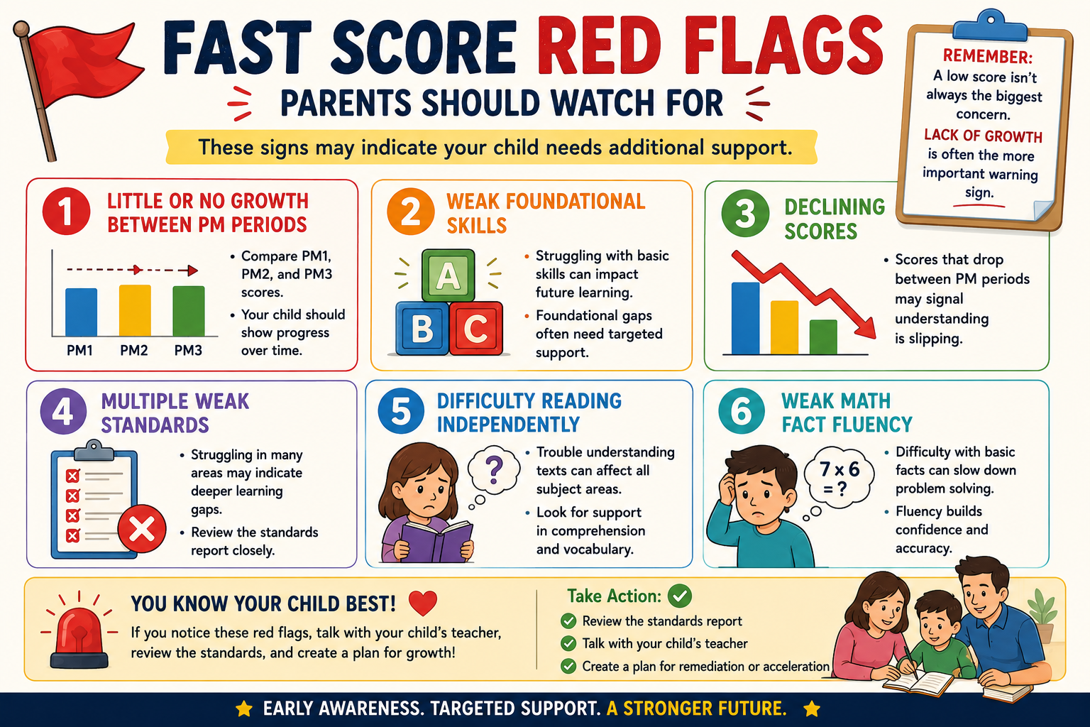 Warning signs in FAST Assessment results including low growth, learning gaps, weak foundational skills, and declining academic performance.