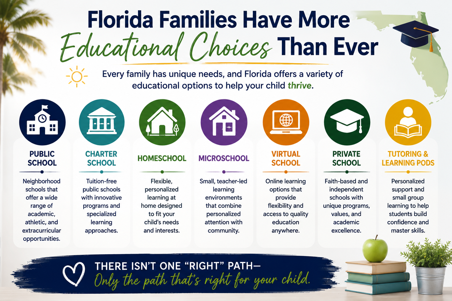 Infographic showing Florida's educational options, including public schools, charter schools, homeschooling, microschools, virtual schools, private schools, and tutoring programs available through school choice.