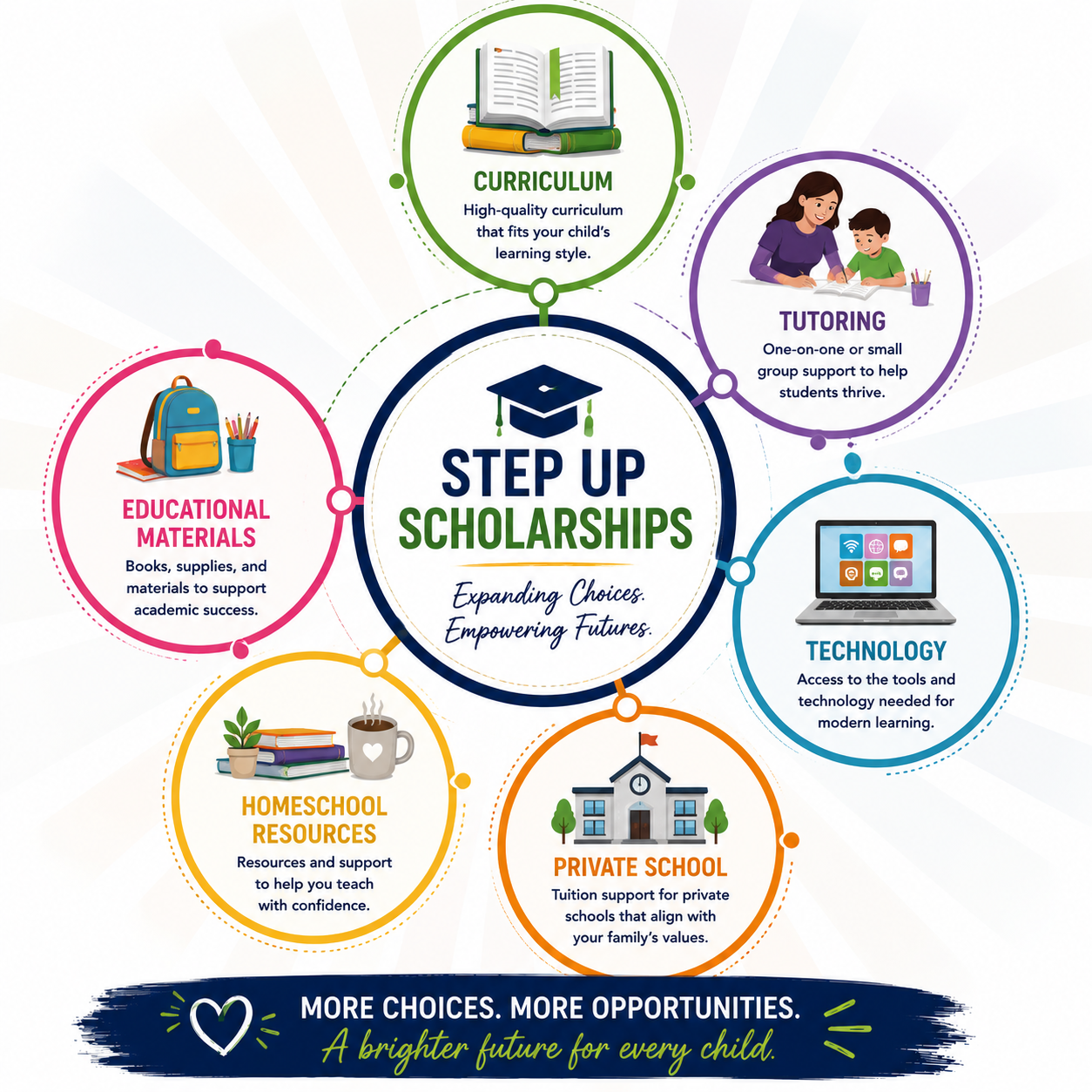 Infographic illustrating how Florida's Step Up Scholarships support curriculum, tutoring, technology, private school tuition, homeschool resources, and educational materials to expand learning opportunities for students.
