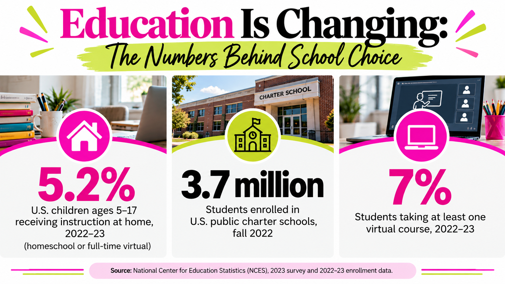 Infographic showing U.S. homeschooling, charter school enrollment, and virtual learning statistics from NCES.