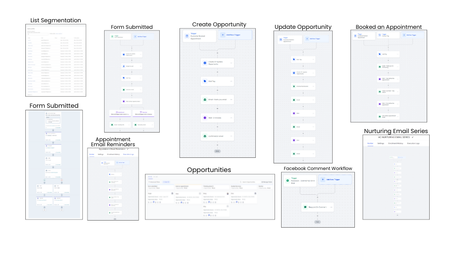 Workflow Automation GHL