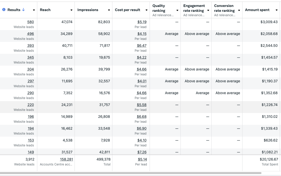 Ads manager results for the B2B services client