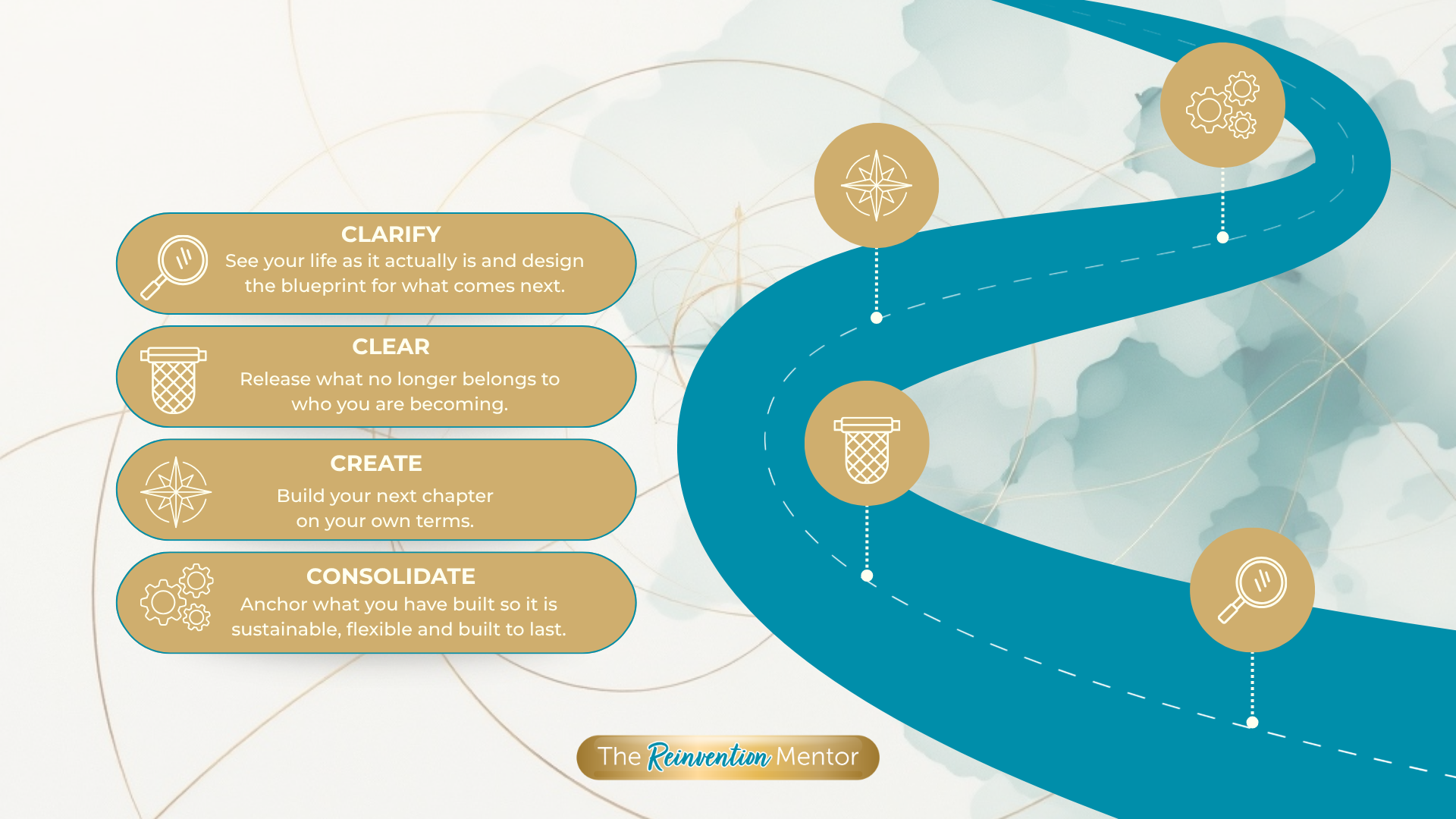 The Archtecture of Reinvention Roadmap™ | Next Chapter Architecture