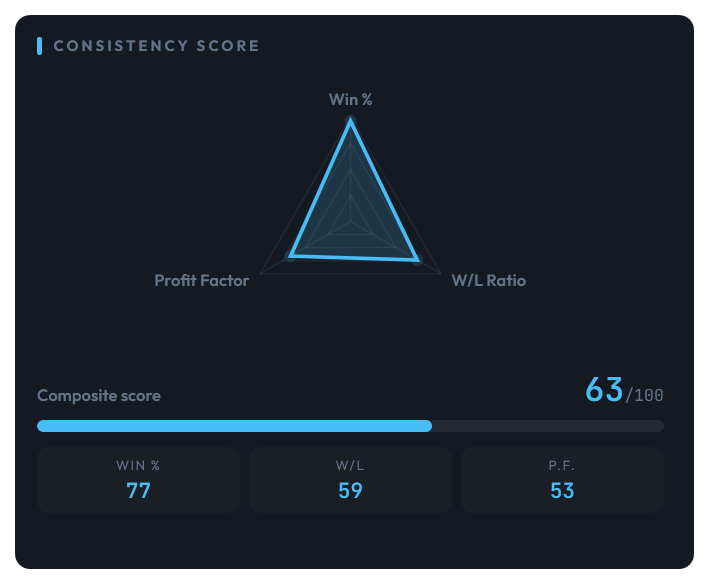 SimpleSync consistency score — radar chart across Win %, W/L Ratio and Profit Factor