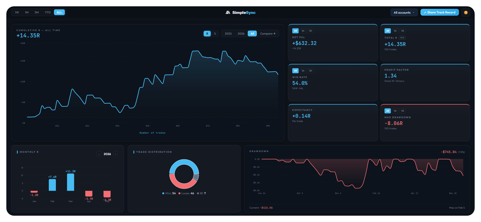 SimpleSync dashboard — cumulative R chart, monthly performance and trade analytics