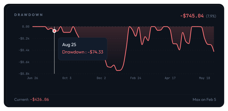 SimpleSync drawdown analysis — depth, duration and recovery timeline