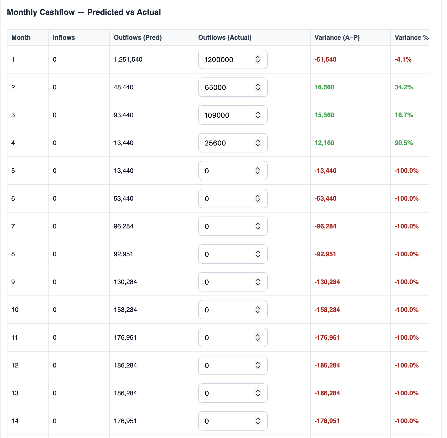 Predicted vs actual cash flow — actual InsiteIQ product screenshot