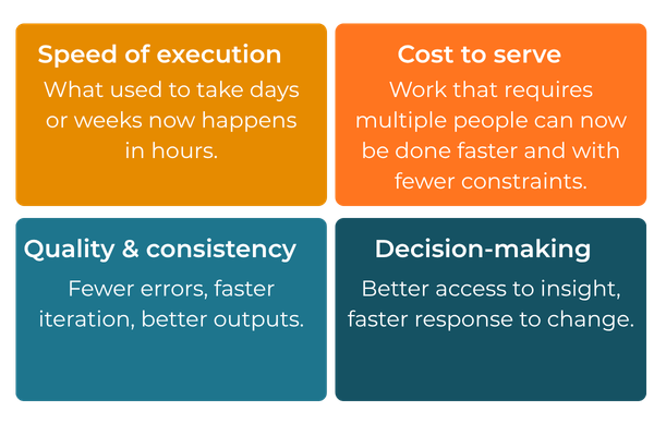 Where ROI from AI actually comes from Where ROI from AI actually comes from