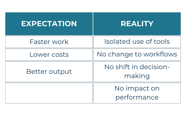 What leaders expect vs what actually happens What leaders expect vs what actually happens