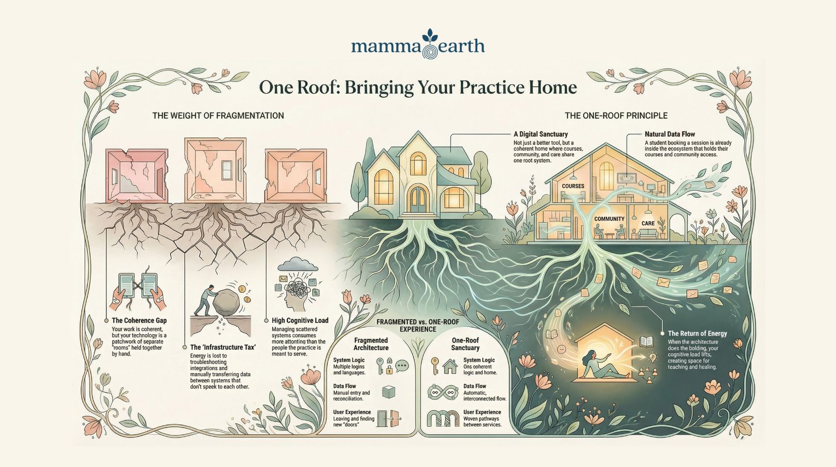 One Roof: What It Looks Like When Courses, Community, and Client Care Come Home