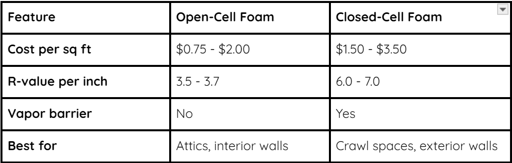 Spray Foam Insulation Cost Northeast Texas