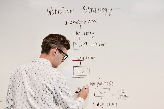 Online Marketing Strategie mit Workflow