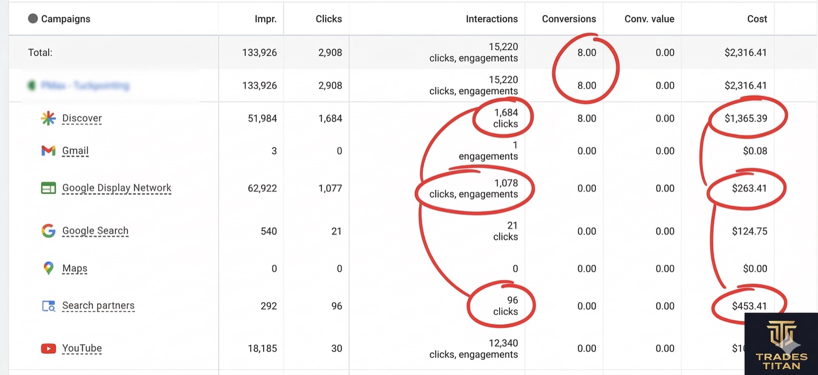 Google Ads channel report from a real contractor account: 8 conversions total, all from Discover, zero from every other channel