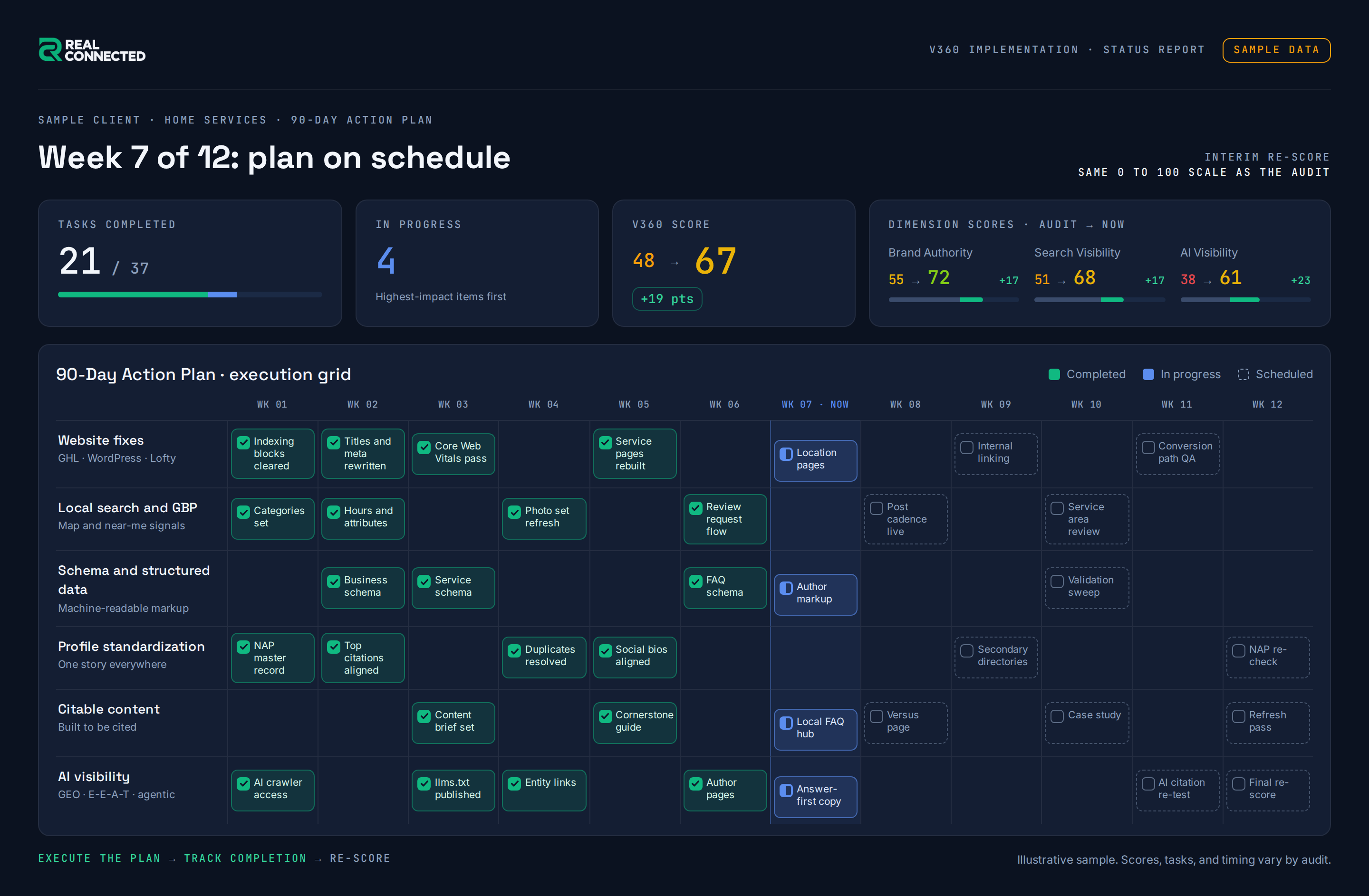 Sample 90-day plan grid with completed tasks marked