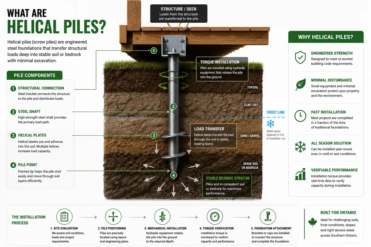 Detailed infographic explaining how helical piles work