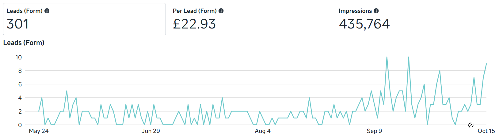Jo Buys Houses ads manager results showing 301 leads, 173 booked calls, and 435,764 impressions