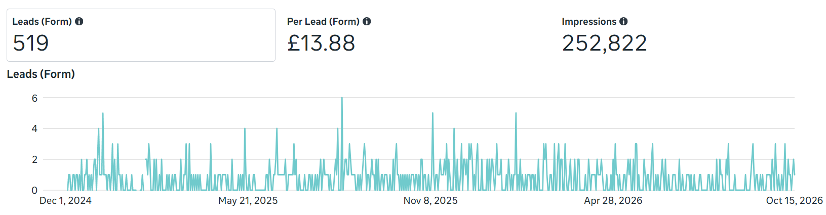 Bennett Alexander ads manager results showing 519 leads, 239 booked calls, and 252,822 impressions