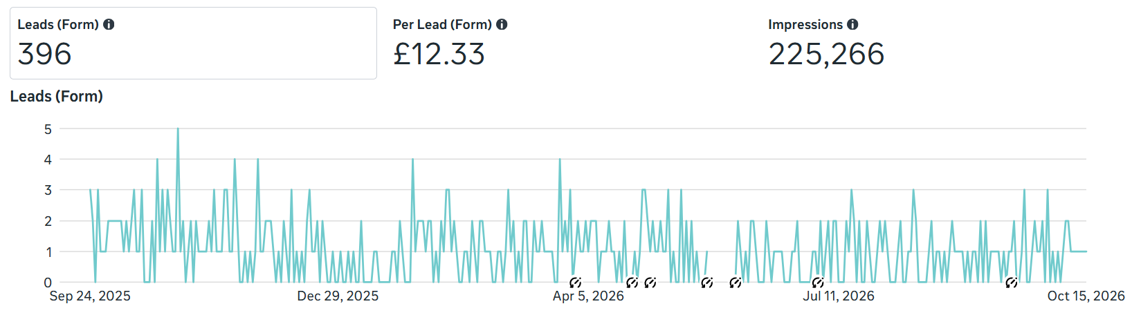 ELJ Homes ads manager results showing 396 leads, 187 booked calls, and 174,416 impressions