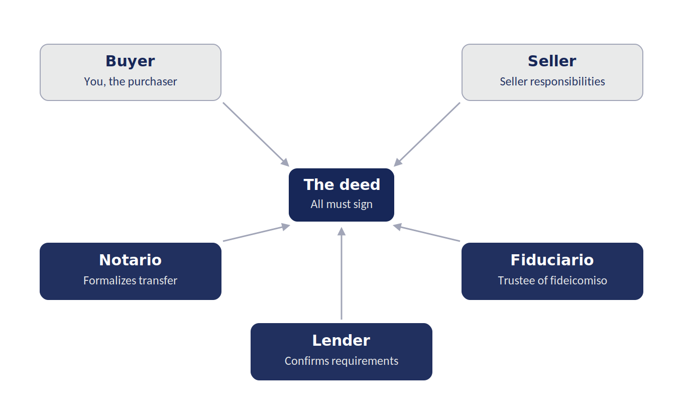 Diagram showing the five parties who must sign a financed home closing in Mexico: buyer, seller, notario, fiduciario, and lender, all converging on the deed