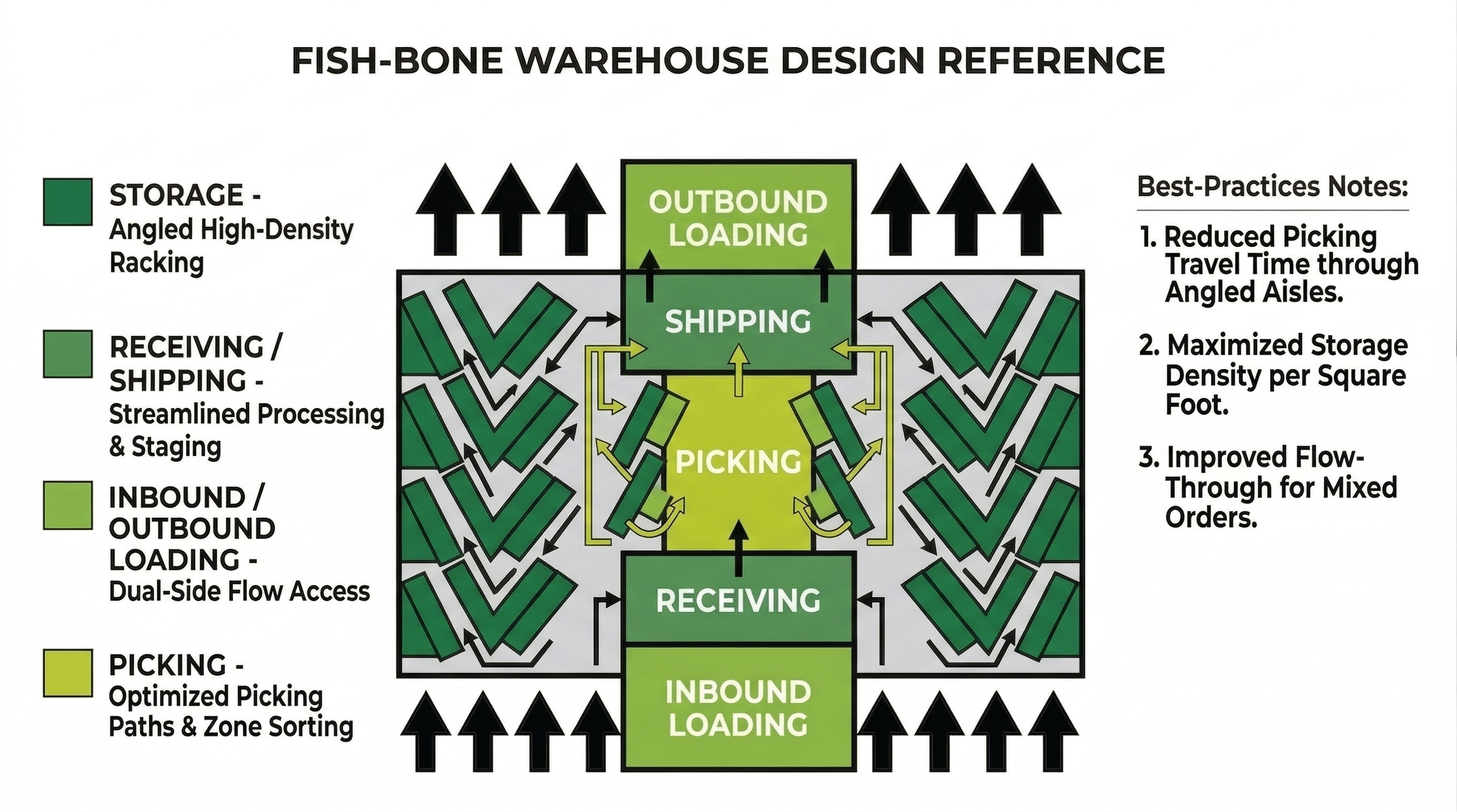fishbone warehouse layout design