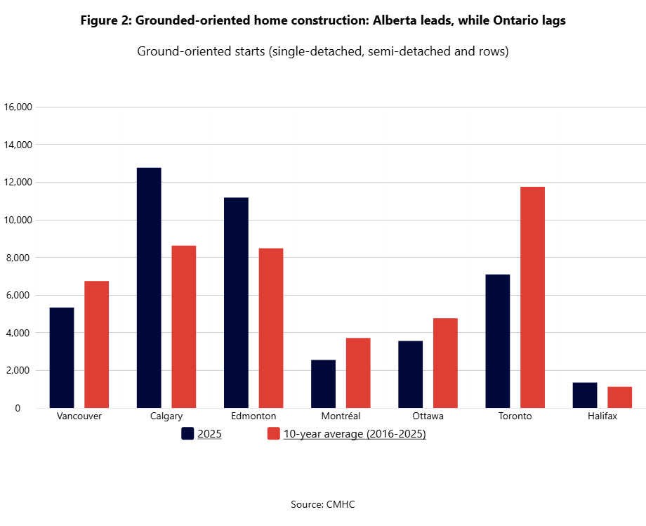 Canada’s Housing Supply Problem Is Bigger Than You Think Canada’s Housing Supply Problem Is Bigger Than You Think