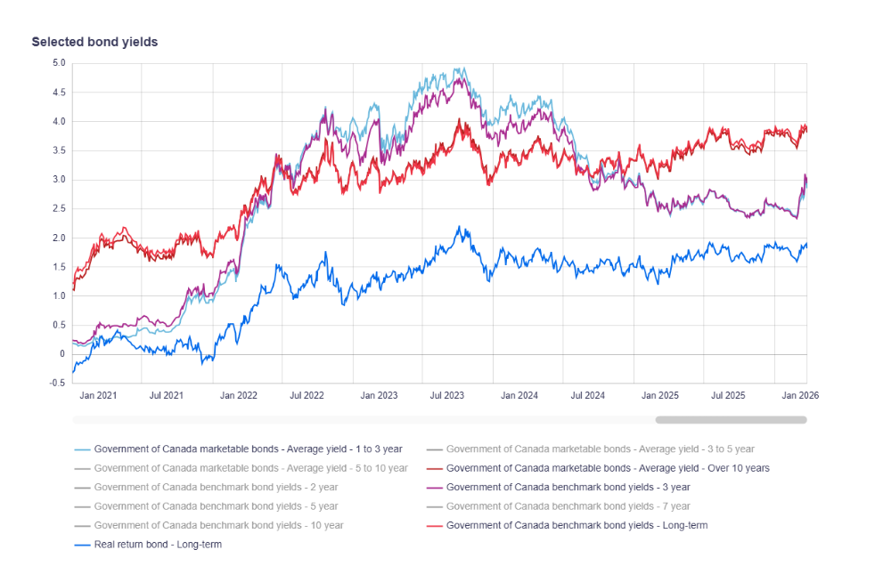 War Pressure and Canadian Mortgage Rates