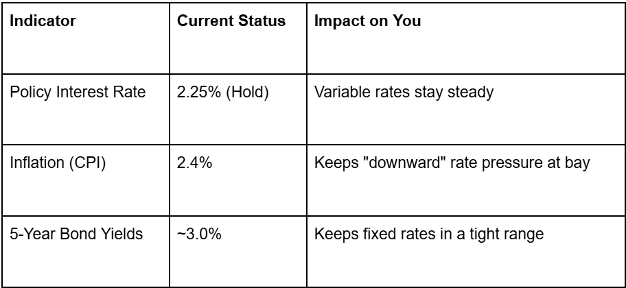 Why the Bank of Canada Held Again and Why Waiting Could Cost You