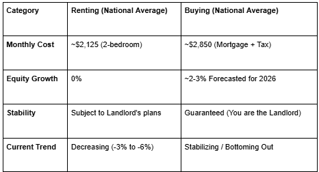 The Rent vs. Buy Crisis: A Hidden Opportunity?
