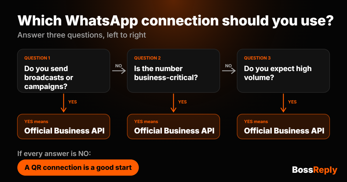 Decision chart: three questions that show whether to use the WhatsApp QR connection or the official WhatsApp Business API for your chatbot
