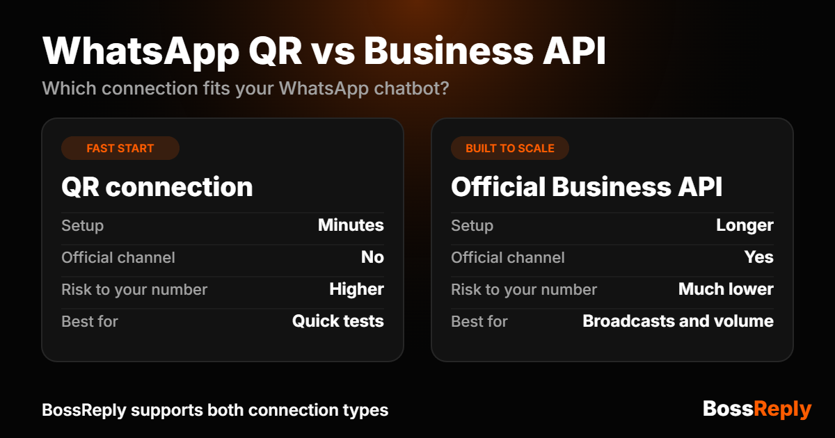 Comparison of the WhatsApp QR connection and the official WhatsApp Business API: setup time, official channel, risk to your number and best use