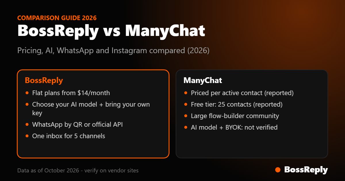 BossReply vs ManyChat comparison of pricing, AI model choice, WhatsApp and Instagram features