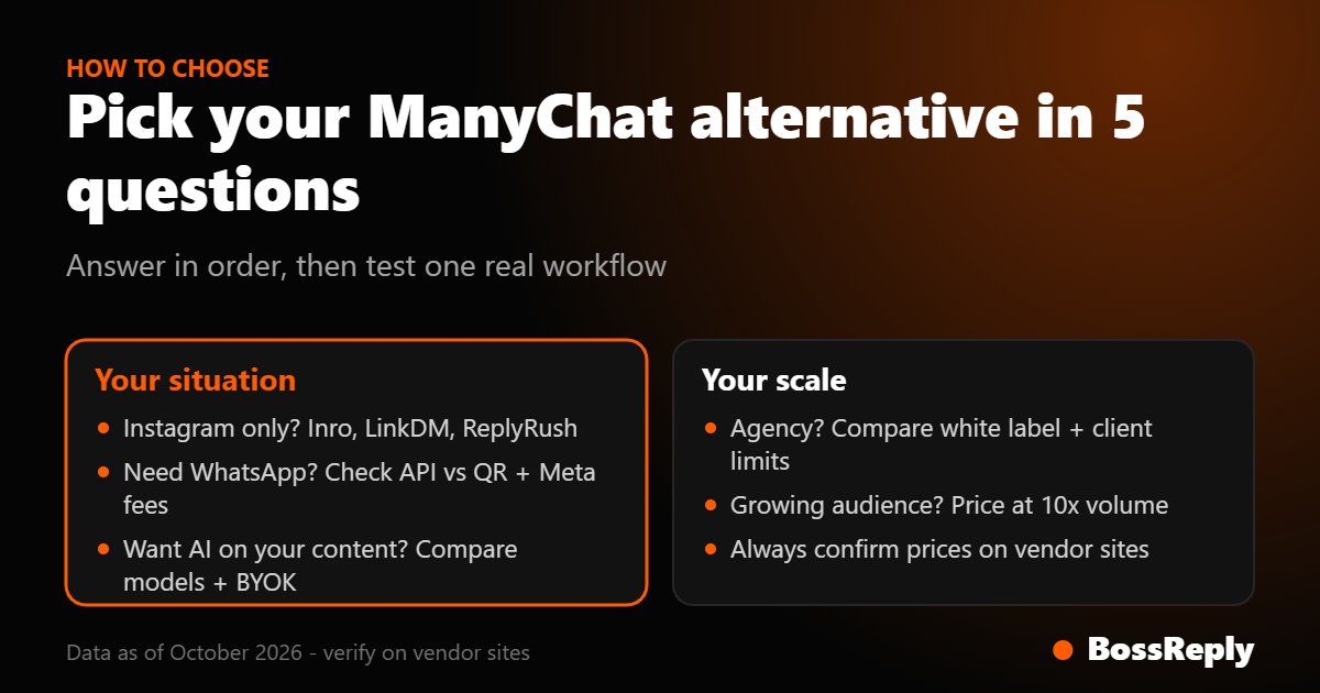 Five questions to choose the right ManyChat alternative: channels, AI, agency needs and volume